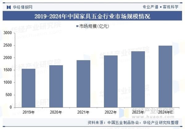 Graph showing furniture hardware market growth